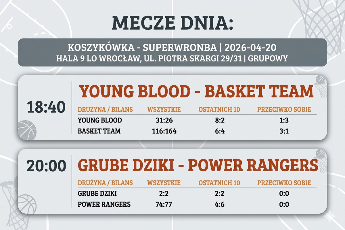 Zapowiedź meczów 20.04.2026